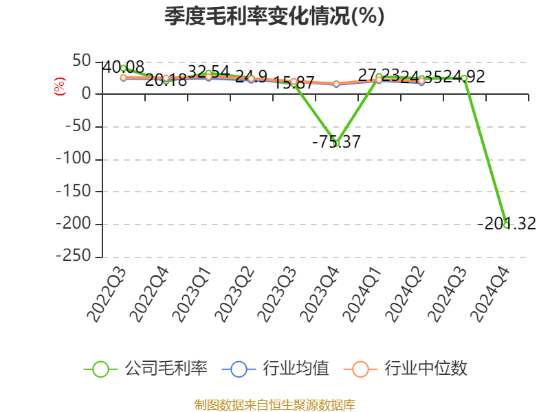 ST红太阳：2024年盈利3.88亿元 同比扭亏