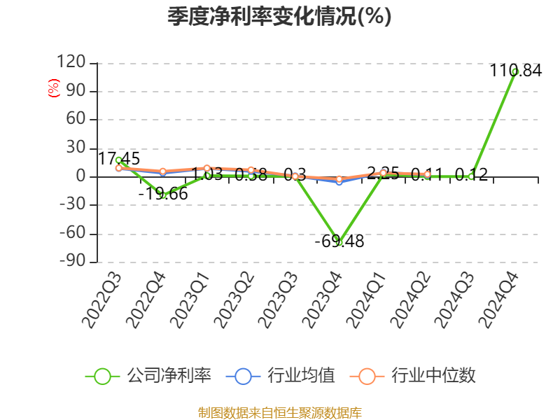 ST红太阳：2024年盈利3.88亿元 同比扭亏