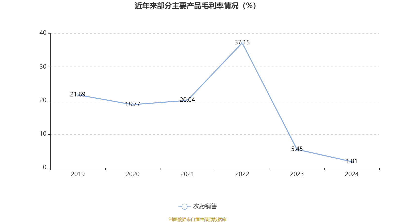 ST红太阳：2024年盈利3.88亿元 同比扭亏