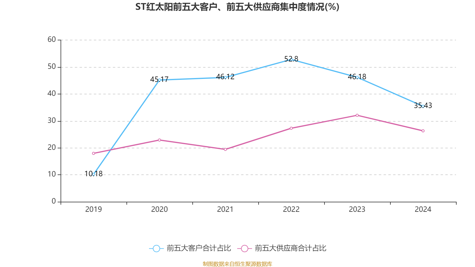ST红太阳：2024年盈利3.88亿元 同比扭亏