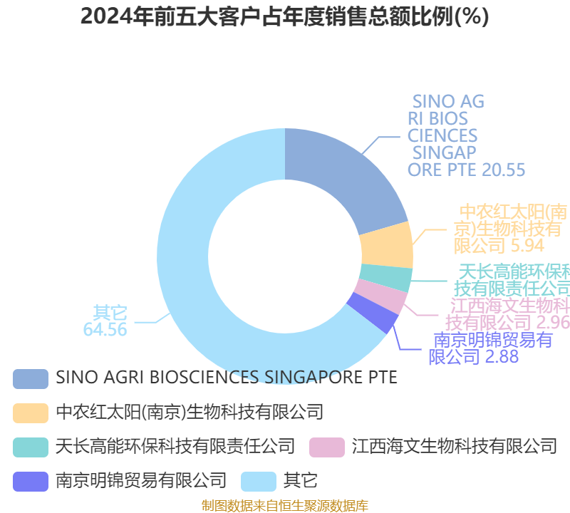 ST红太阳：2024年盈利3.88亿元 同比扭亏
