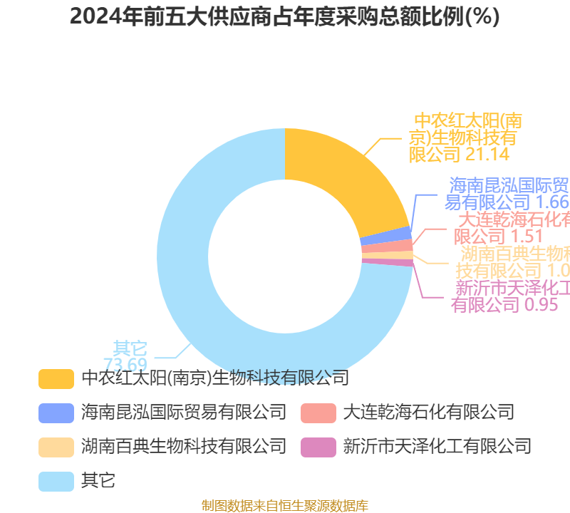 ST红太阳：2024年盈利3.88亿元 同比扭亏