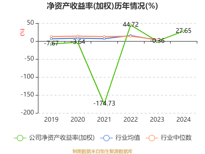 ST红太阳：2024年盈利3.88亿元 同比扭亏