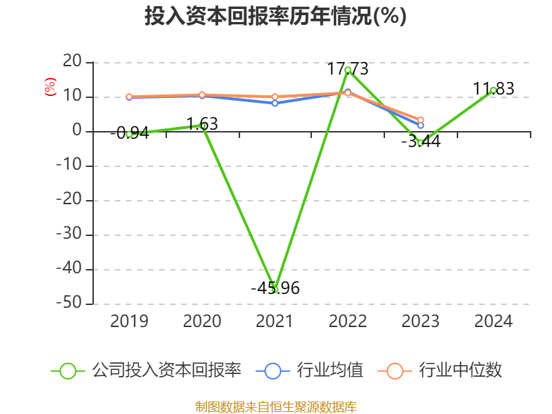 ST红太阳：2024年盈利3.88亿元 同比扭亏