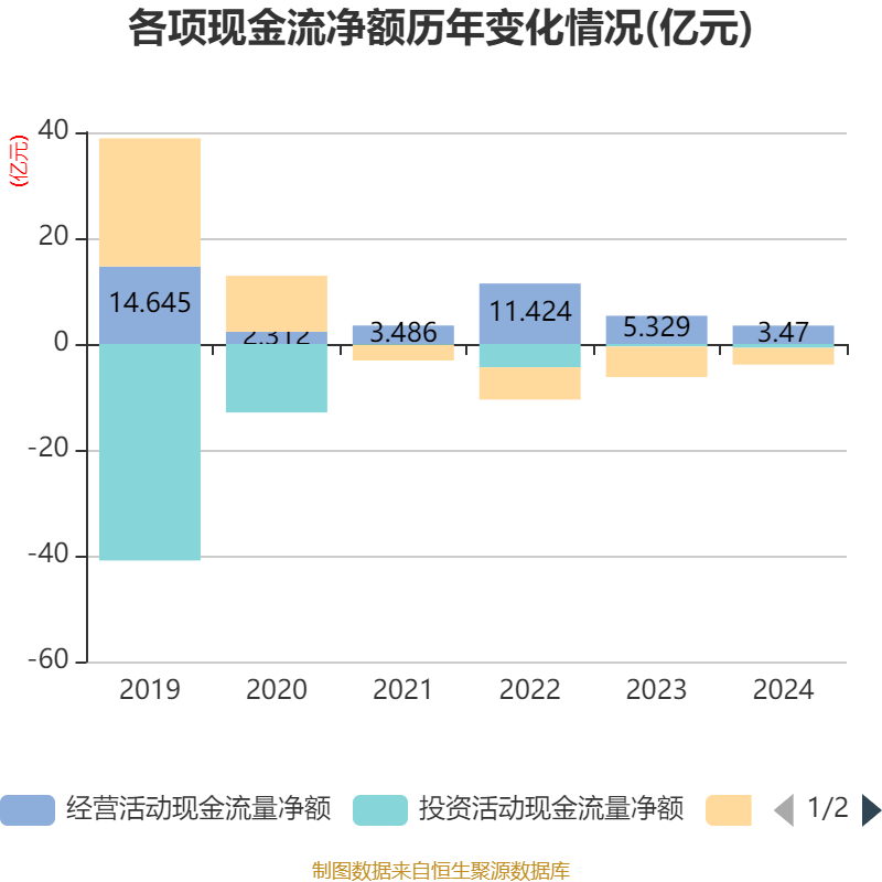 ST红太阳：2024年盈利3.88亿元 同比扭亏
