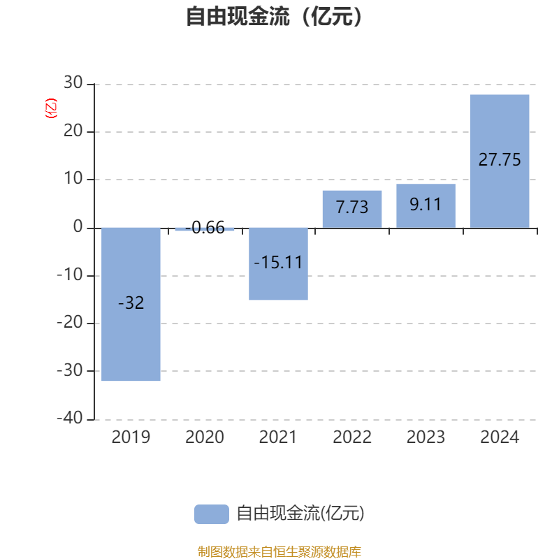 ST红太阳：2024年盈利3.88亿元 同比扭亏