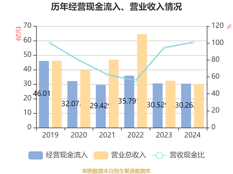 ST红太阳：2024年盈利3.88亿元 同比扭亏