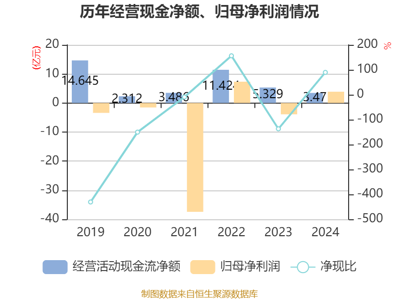ST红太阳：2024年盈利3.88亿元 同比扭亏
