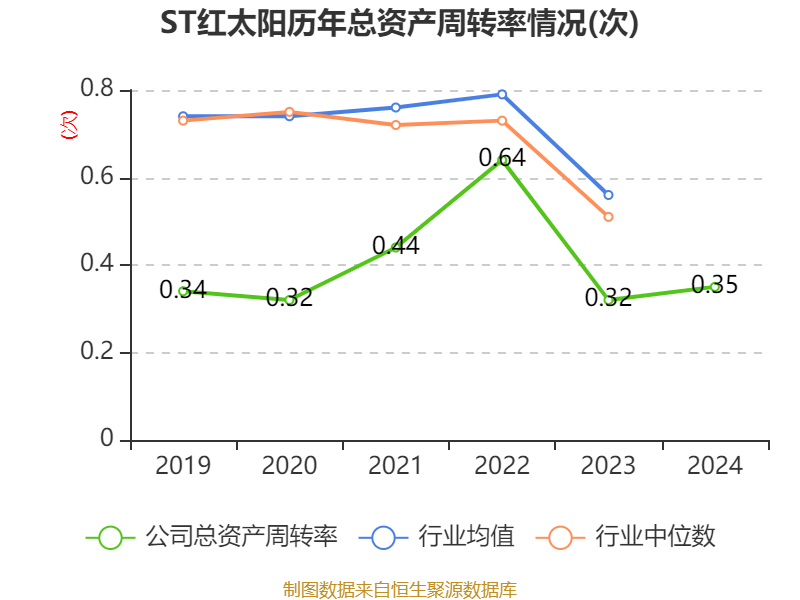 ST红太阳：2024年盈利3.88亿元 同比扭亏