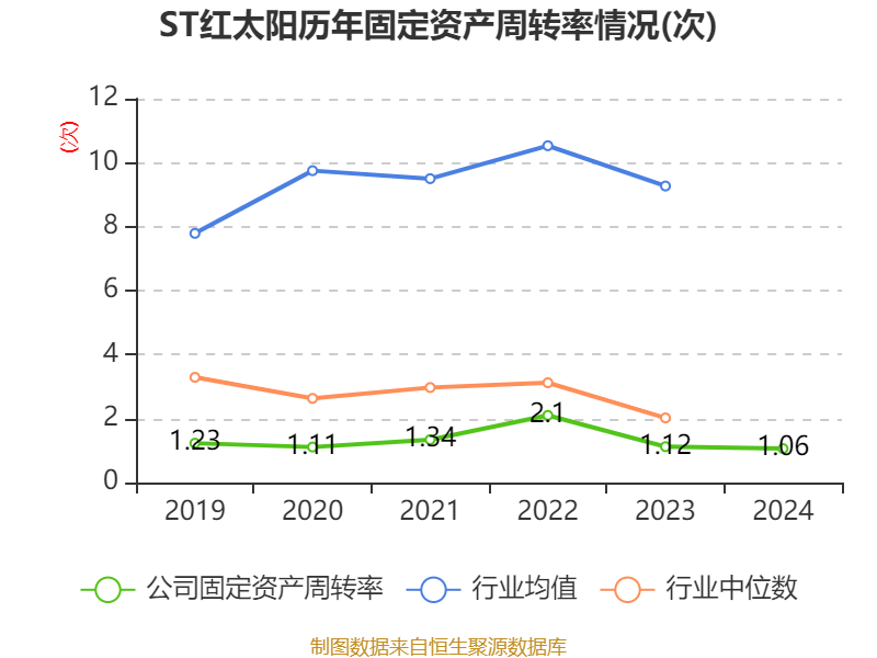 ST红太阳：2024年盈利3.88亿元 同比扭亏