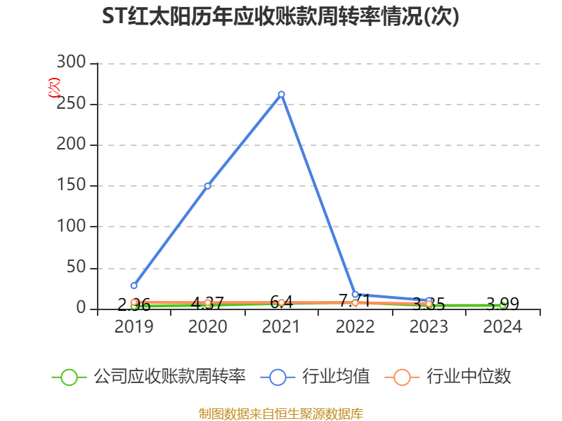 ST红太阳：2024年盈利3.88亿元 同比扭亏
