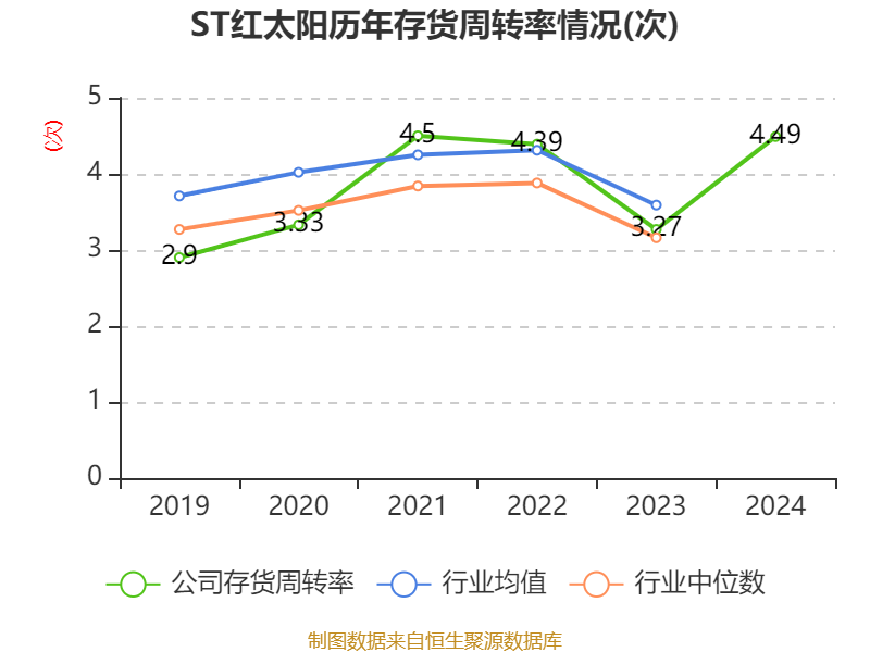 ST红太阳：2024年盈利3.88亿元 同比扭亏