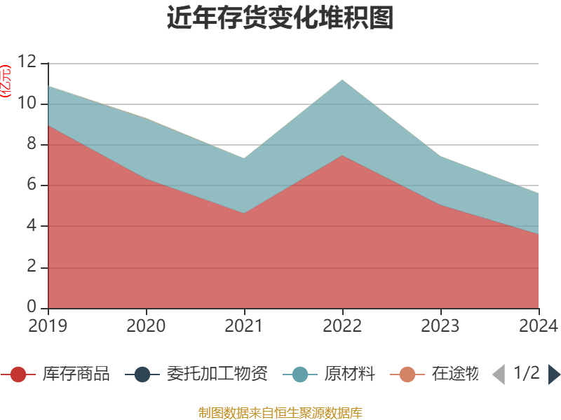 ST红太阳：2024年盈利3.88亿元 同比扭亏