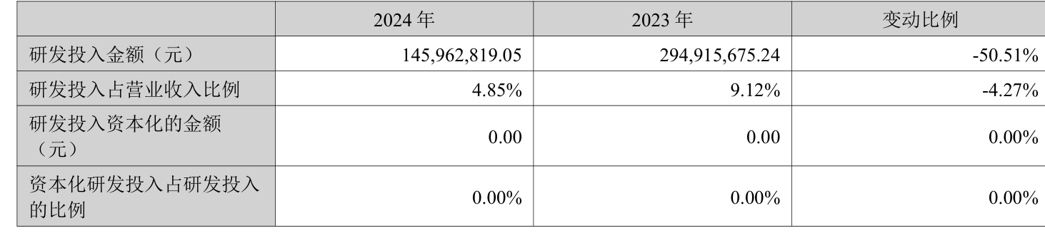 ST红太阳：2024年盈利3.88亿元 同比扭亏