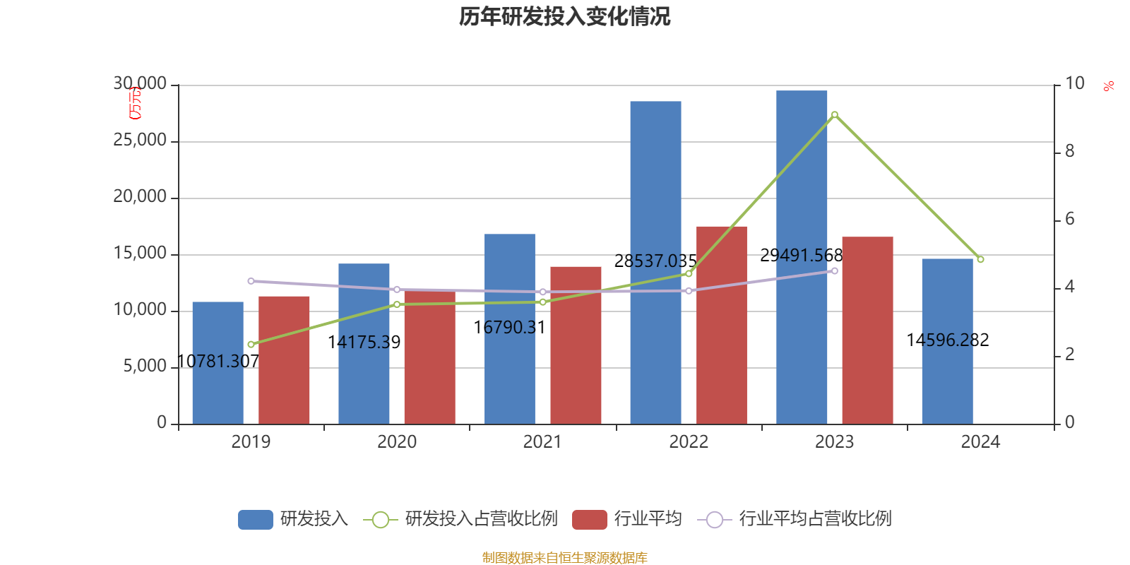 ST红太阳：2024年盈利3.88亿元 同比扭亏