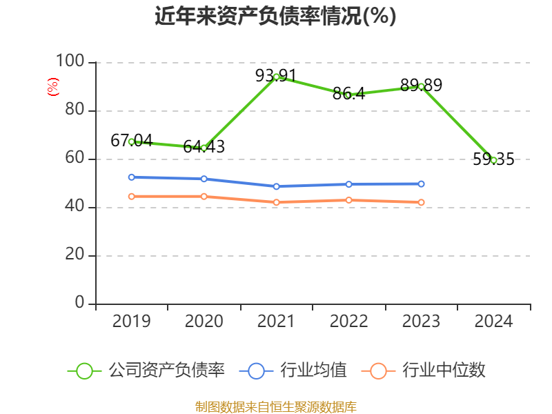 ST红太阳：2024年盈利3.88亿元 同比扭亏