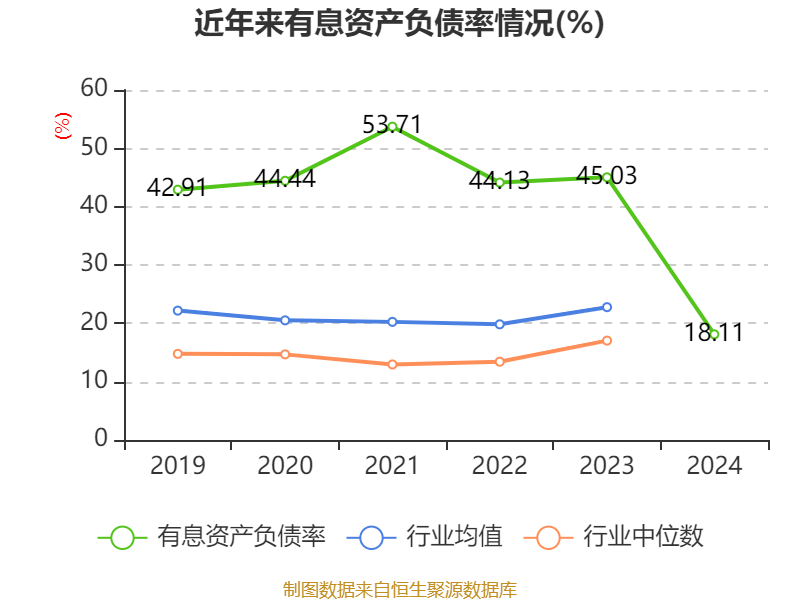 ST红太阳：2024年盈利3.88亿元 同比扭亏