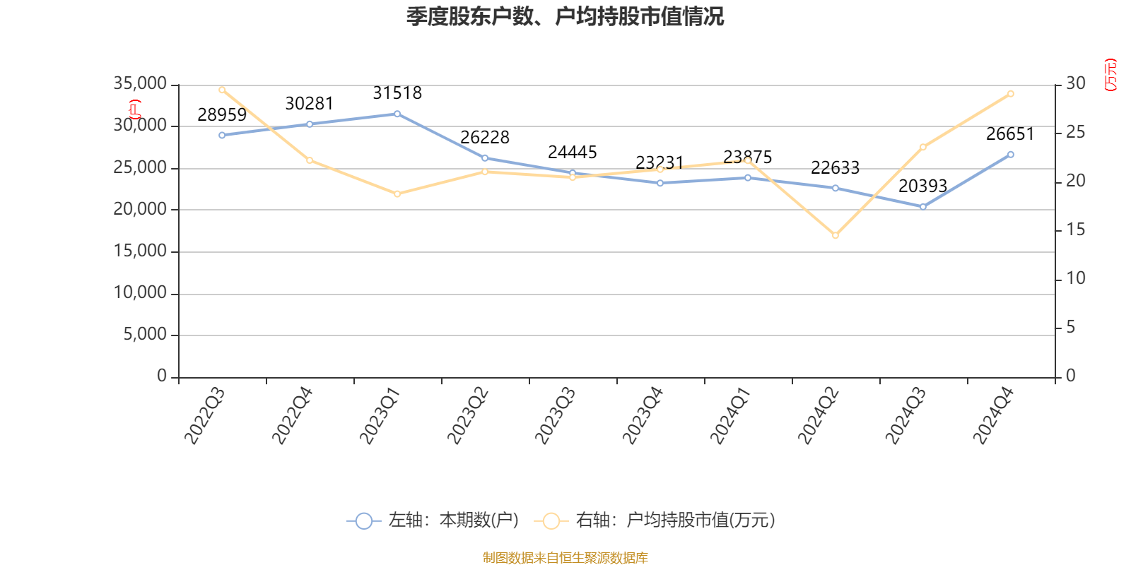 ST红太阳：2024年盈利3.88亿元 同比扭亏