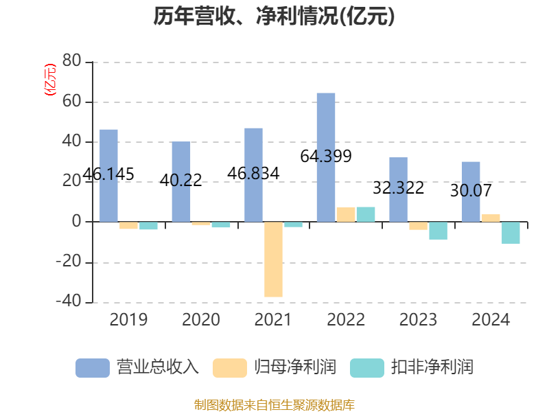 ST红太阳：2024年盈利3.88亿元 同比扭亏
