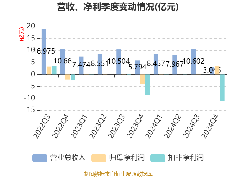 ST红太阳：2024年盈利3.88亿元 同比扭亏