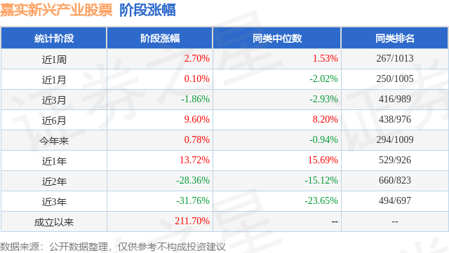 三季报点评：嘉实新兴产业股票基金季度涨幅-10.62%