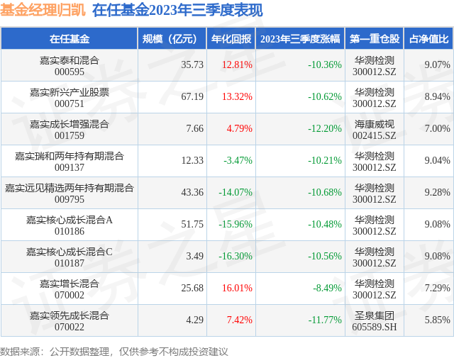 三季报点评：嘉实新兴产业股票基金季度涨幅-10.62%