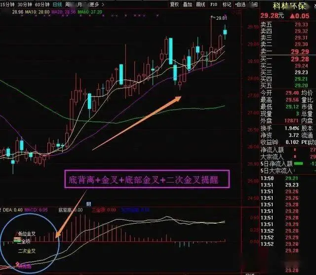 一旦掌握MACD二次背离抓主升浪,将百发百中,多年实战验证!