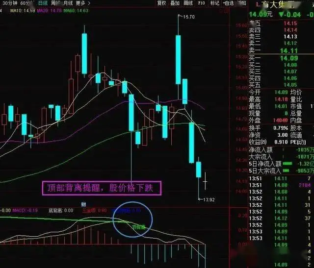 一旦掌握MACD二次背离抓主升浪,将百发百中,多年实战验证!