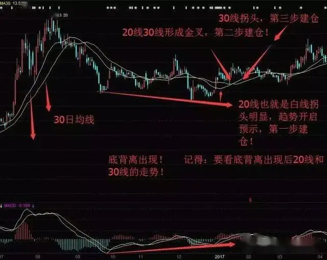 一旦掌握MACD二次背离抓主升浪,将百发百中,多年实战验证!