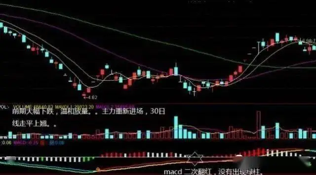 一旦掌握MACD二次背离抓主升浪,将百发百中,多年实战验证!