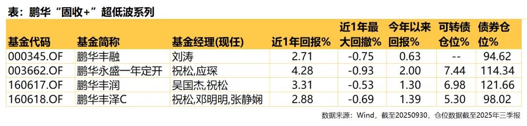 想要的投资节奏他家都有！鹏华“固收+”到底有多全面？