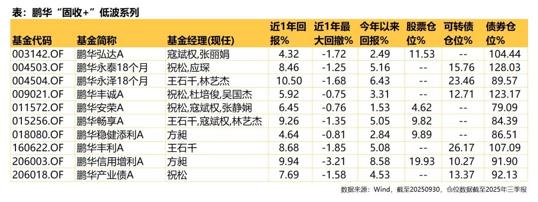 想要的投资节奏他家都有！鹏华“固收+”到底有多全面？