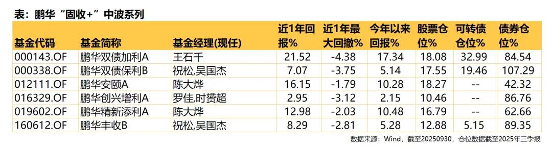 想要的投资节奏他家都有！鹏华“固收+”到底有多全面？