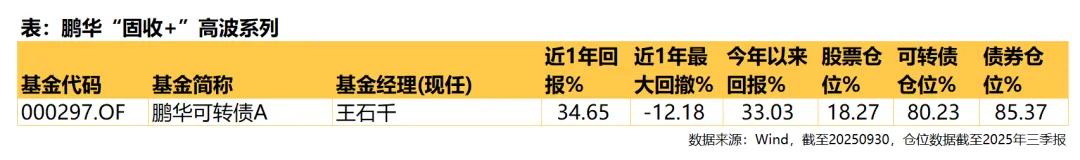 想要的投资节奏他家都有！鹏华“固收+”到底有多全面？