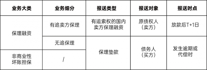 一文读懂：保理公司怎么报征信？企业关心的时点、方式、合规性都在这！