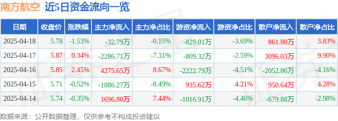股票行情快报：南方航空（600029）4月18日主力资金净卖出32.79万元