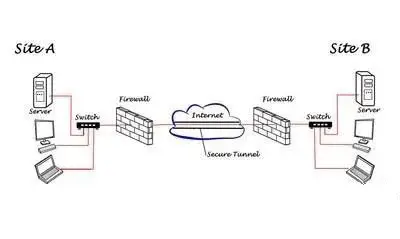 VPN技术及企业常用VPN组网方式介绍