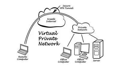 VPN技术及企业常用VPN组网方式介绍