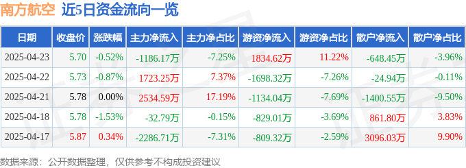 股票行情快报：南方航空（600029）4月23日主力资金净卖出1186.17万元