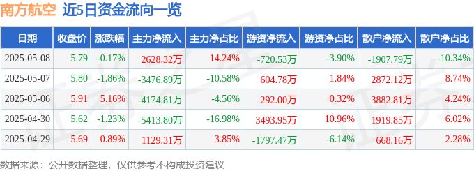 股票行情快报：南方航空（600029）5月8日主力资金净买入2628.32万元