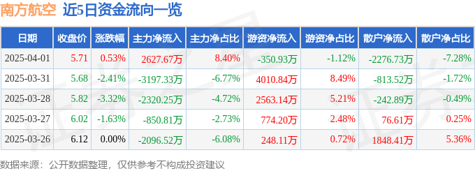 股票行情快报：南方航空（600029）4月1日主力资金净买入2627.67万元