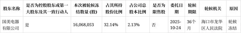 中关村控股股东一致行动人国美电器1606.8万股股份被轮候冻结 累计冻结比例达100%