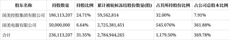 中关村控股股东一致行动人国美电器1606.8万股股份被轮候冻结 累计冻结比例达100%