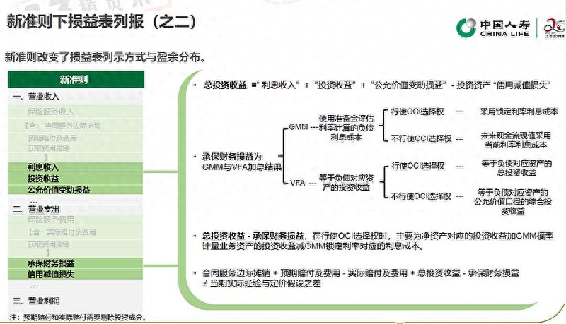 如何用利润表算出保险公司的总投资收益？
