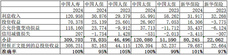 如何用利润表算出保险公司的总投资收益？