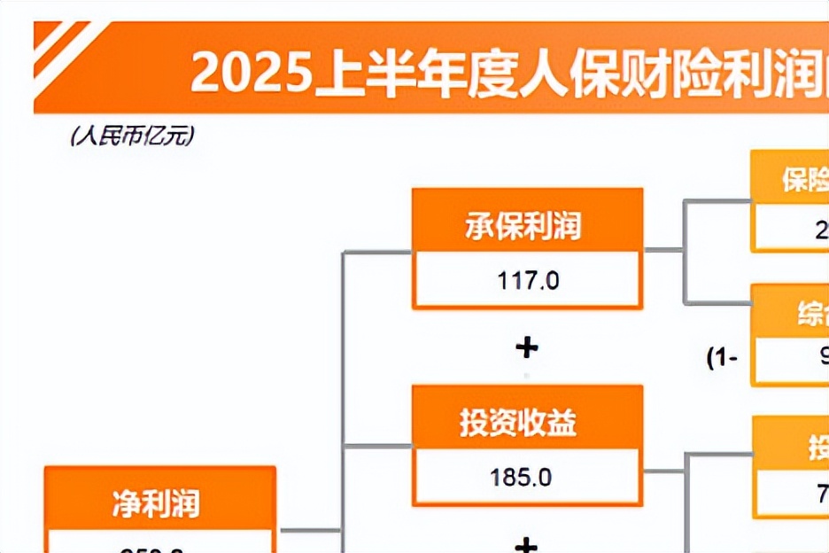 如何用利润表算出保险公司的总投资收益？