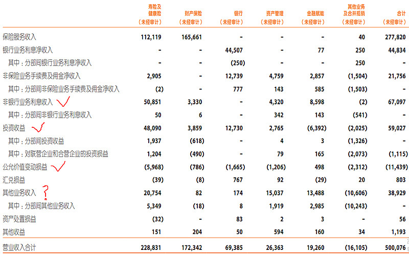 如何用利润表算出保险公司的总投资收益？