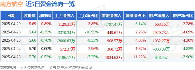 股票行情快报：南方航空（600029）4月29日主力资金净买入1129.31万元