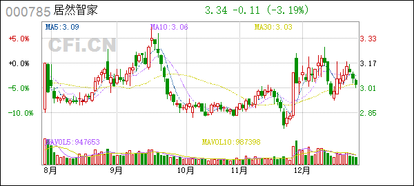 居然智家(000785):第十二届董事会第一次会议决议