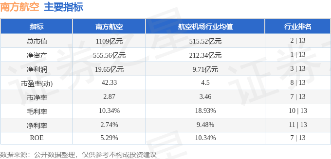 股票行情快报：南方航空（600029）3月26日主力资金净卖出2096.52万元